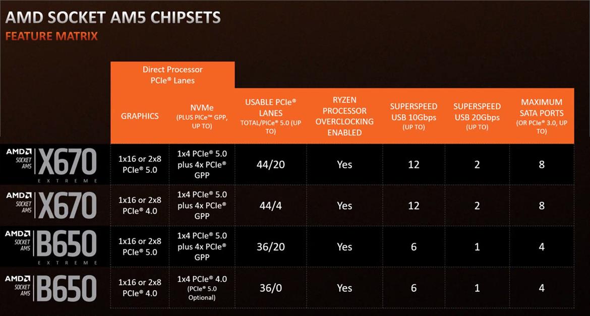 AMD's A620 Spec Sheet Leaks Revealing No PCIe 5 Support But Overclocking RAM Is A Go