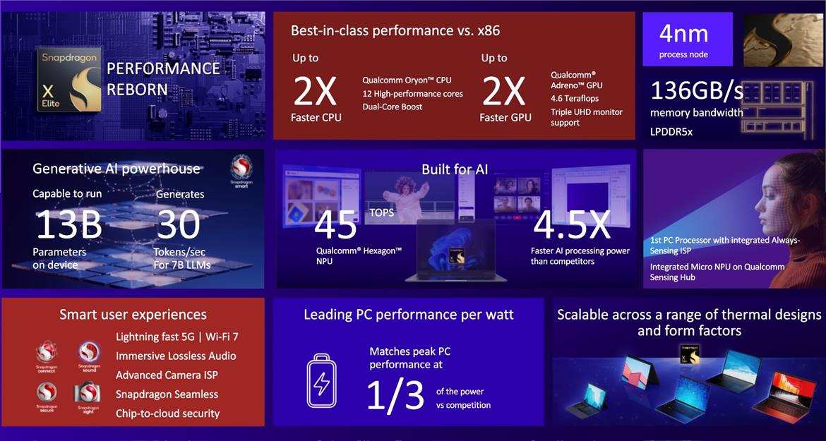 Qualcomm Snapdragon X Elite To Deliver Performance-Per-Watt Leadership For PCs