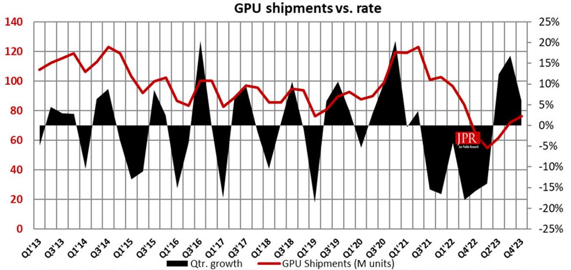 GPU Shipments Are Booming Again Just In Time For The AI PC Gold Rush