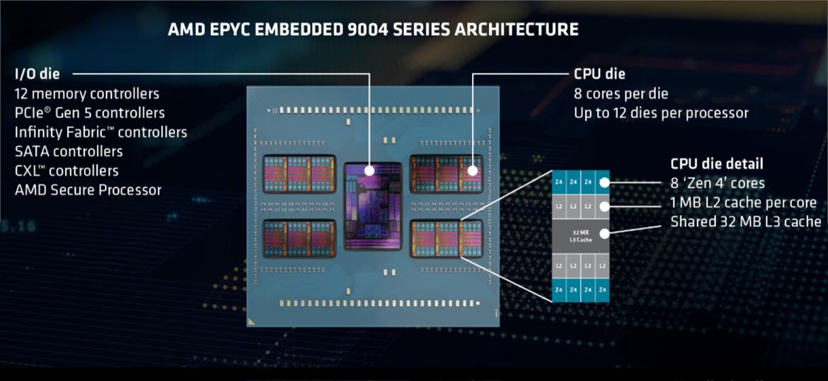AMD's 4th Gen EPYC Embedded CPUs Flex Up To 96 Cores Of Energy Efficient Muscle