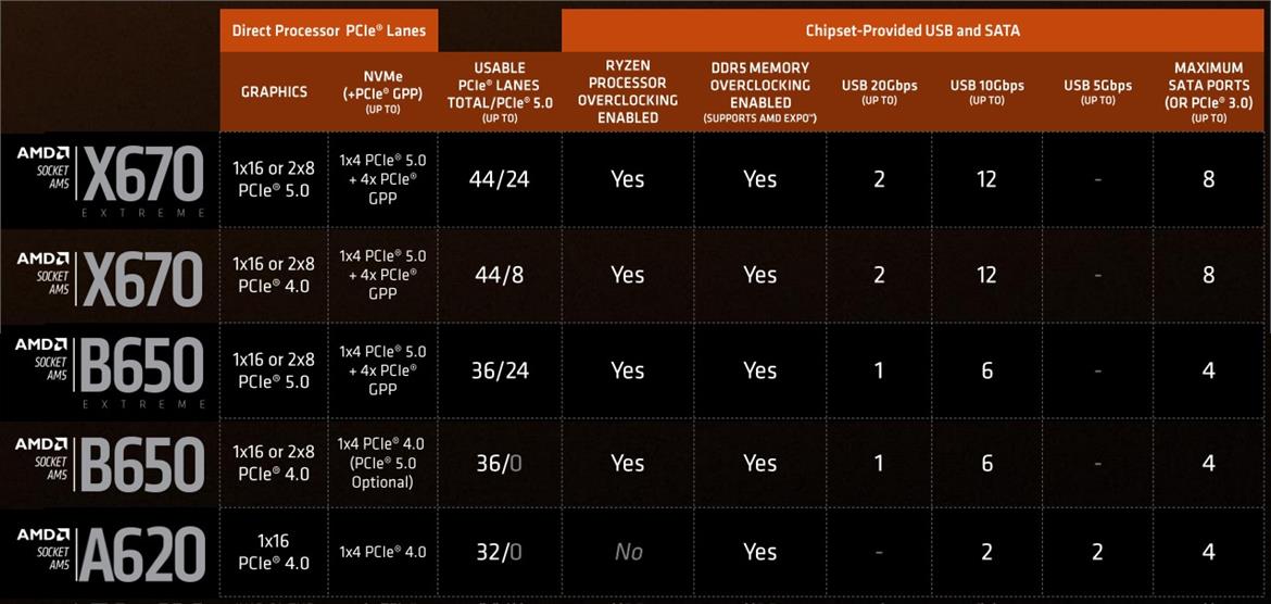 Budget A620 Motherboards For Ryzen CPUs May Not Support TDPs Above 65W