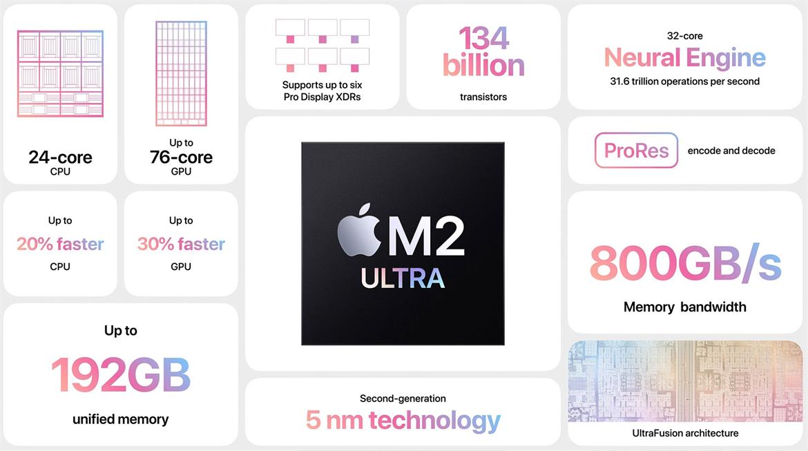 Apple Unveils The M2 Ultra, A Monster Chip With 24 CPU Cores And Up To 76 GPU Cores