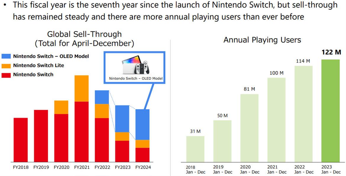Nintendo Switch Goes Gunning For PS2 As Best-Selling Console Of All Time
