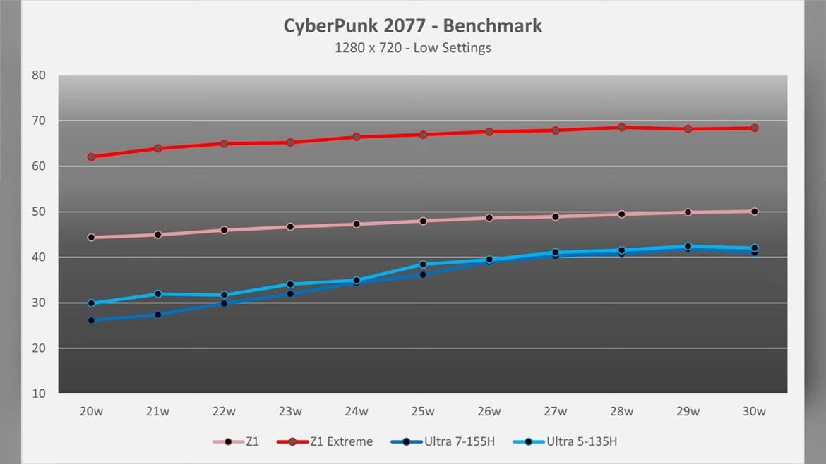 MSI Claw Gaming Benchmarks Pit Core Ultra 135H Vs 155H With Surprising Results