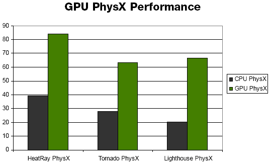 PhysX destekli Nvidia GeForce kartı Temmuz'da
